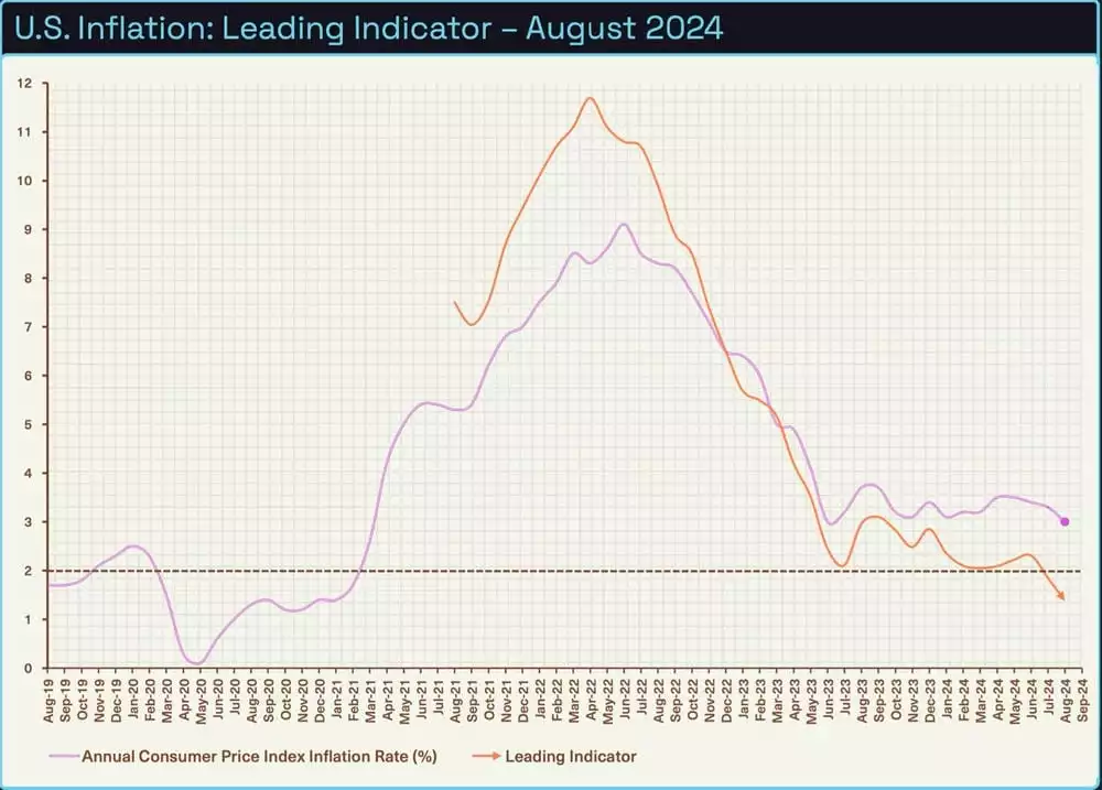 Bitcoin Analysis - US Inflation Leading Indicator August 2024